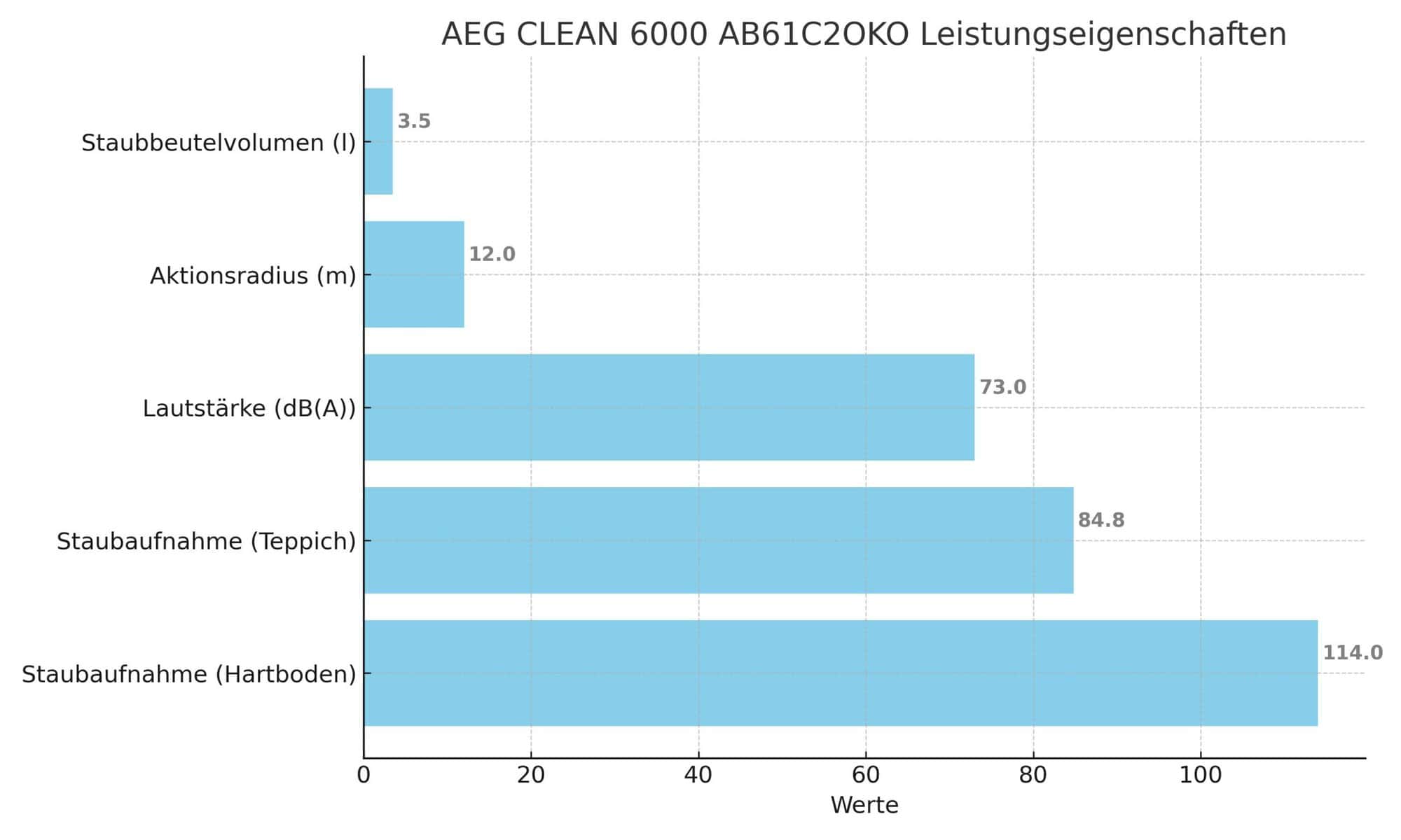 Leistungseigenschaften des AEG CLEAN 6000 AB61C2OKO 