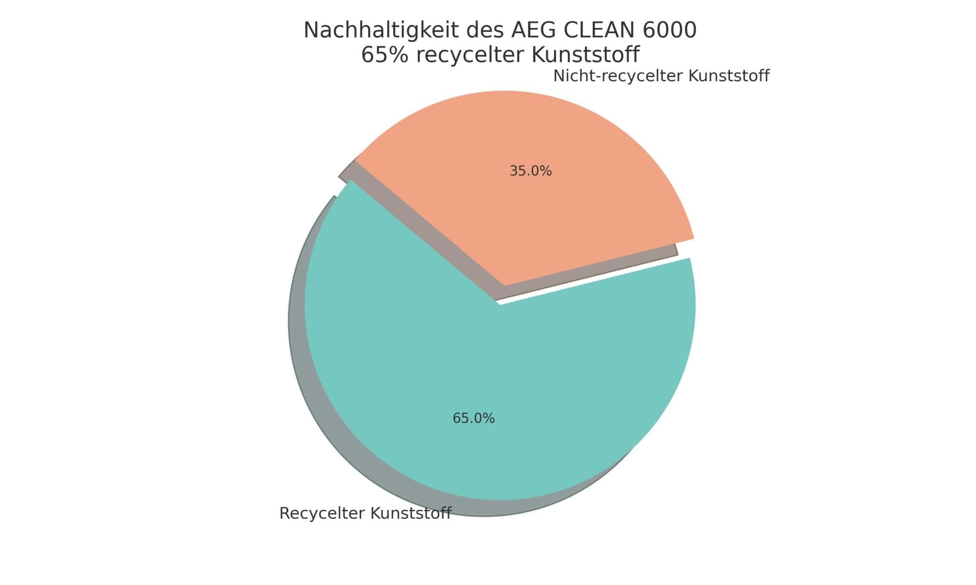 Nachhaltigkeit des AEG CLEAN 6000 